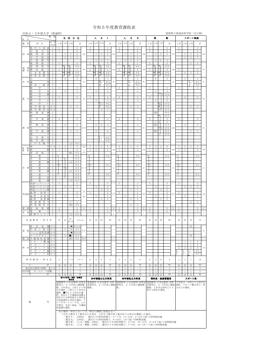26 東温 教育課程表 R4,5普通科入学生.pdfの1ページ目のサムネイル