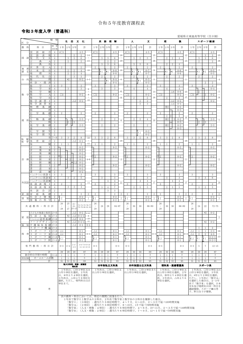 26 東温 教育課程表 R3普通科入学生.pdfの1ページ目のサムネイル