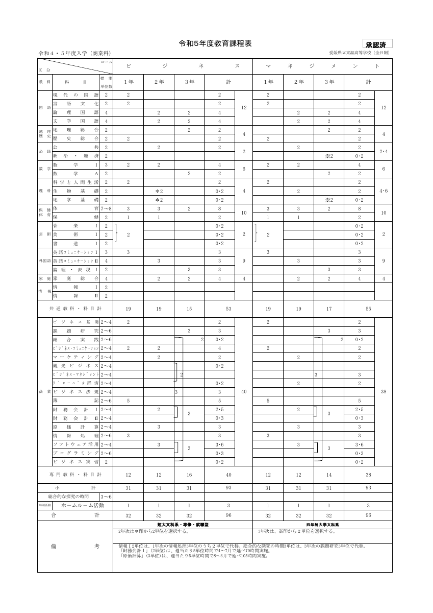 26 東温 教育課程表 R4,5商業科入学生.pdfの1ページ目のサムネイル
